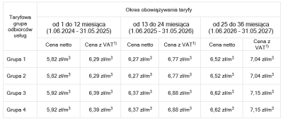 Ceny w rozliczeniach za dostarczoną wodę