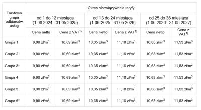 Ceny w rozliczeniach za odprowadzone ścieki