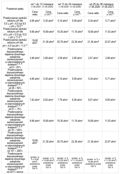 Stawki opłat za przekroczenie warunków wprowadzania ścieków przemysłowych do urządzeń kanalizacyjnych w okresie 3 lat