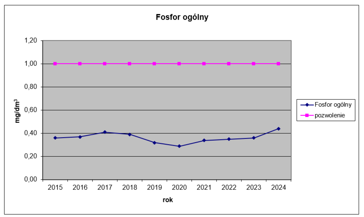 Fosfor ogólny