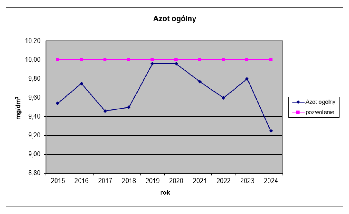 Azot ogólny