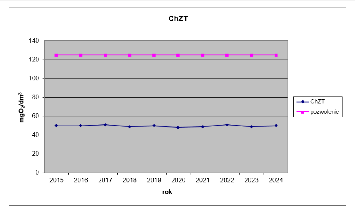 ChZT
