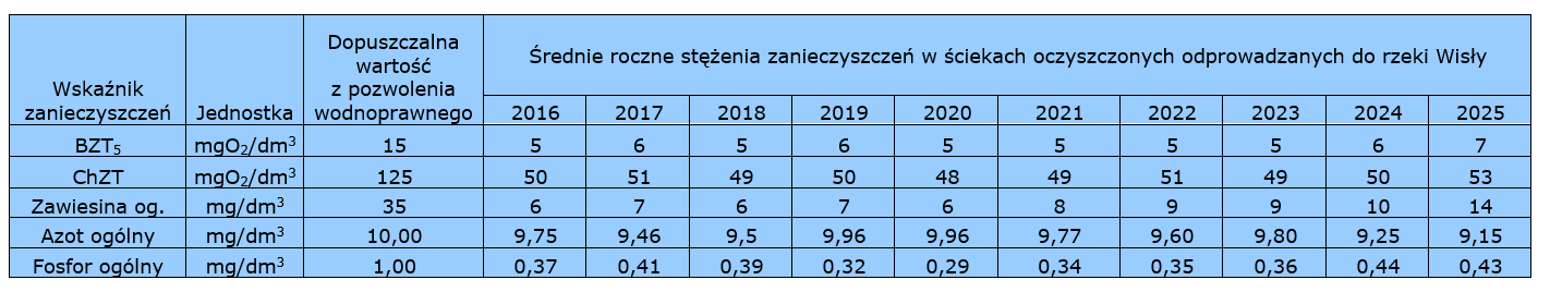 Średnie roczne stężenia zanieczyszczeń w ściekach oczyszczonych odprowadzanych do rzeki Wisły